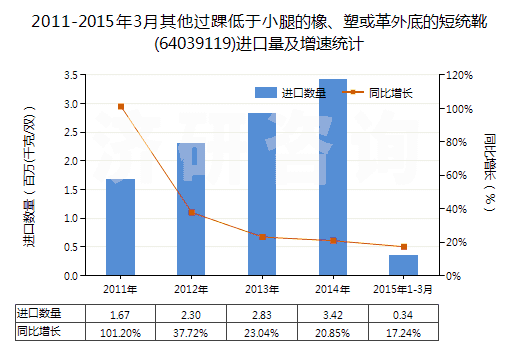 2011-2015年3月其他過踝低于小腿的橡、塑或革外底的短統(tǒng)靴(64039119)進(jìn)口量及增速統(tǒng)計(jì)